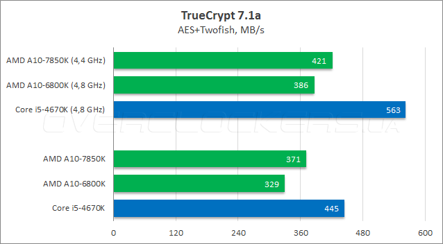 Тестирование AMD A10-7850K