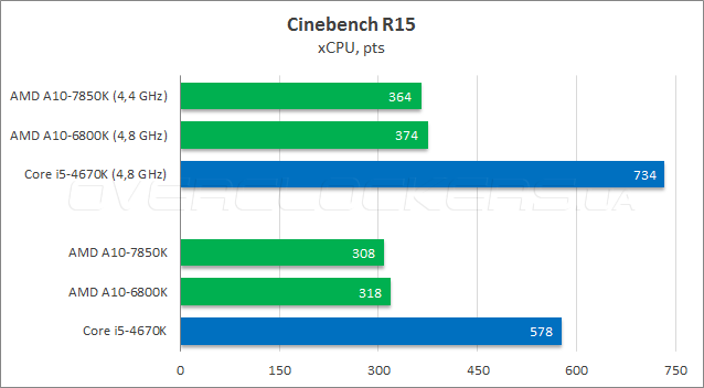 Тестирование AMD A10-7850K