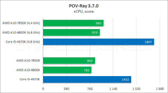 Тестирование AMD A10-7850K