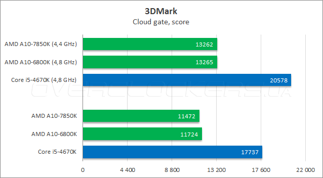 Тестирование AMD A10-7850K