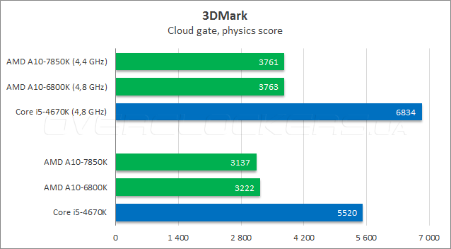 Тестирование AMD A10-7850K