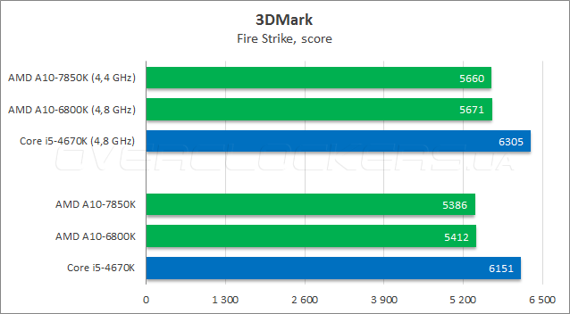 Тестирование AMD A10-7850K