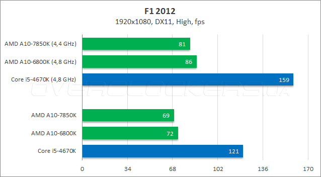 Тестирование AMD A10-7850K