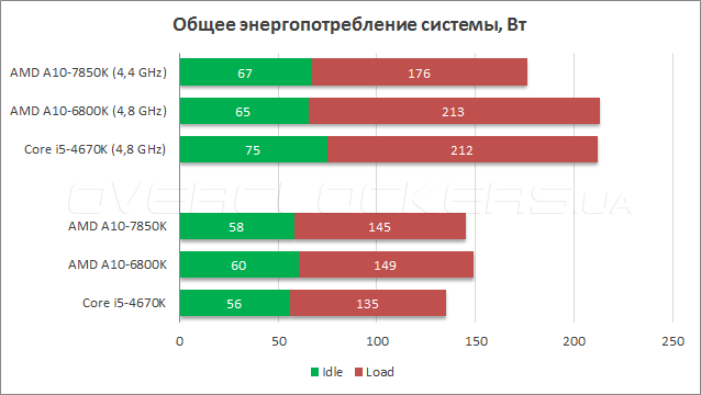 Тестирование AMD A10-7850K