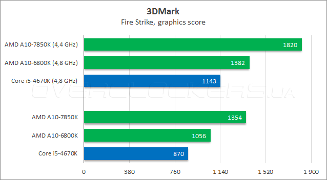 Тестирование AMD A10-7850K