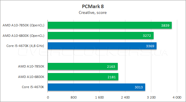 Тестирование AMD A10-7850K