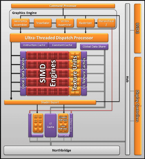 Графическое ядро AMD Sumo