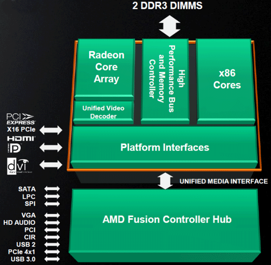 Платформа AMD Lynx