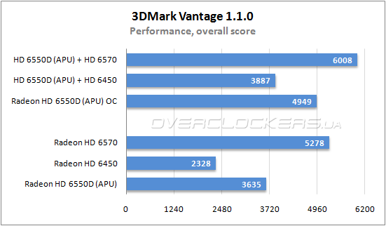 Производительность графической подсистемы AMD APU Llano