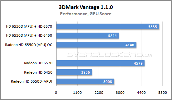 Производительность графической подсистемы AMD APU Llano