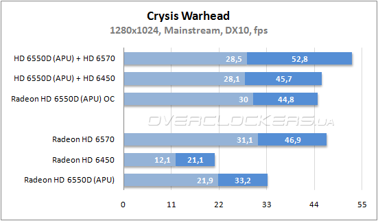 Производительность графической подсистемы AMD APU Llano