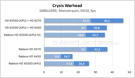 Производительность графической подсистемы AMD APU Llano