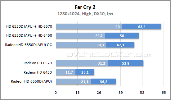 Производительность графической подсистемы AMD APU Llano