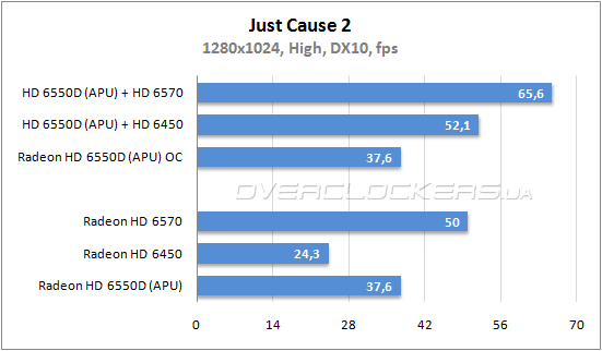 Производительность графической подсистемы AMD APU Llano