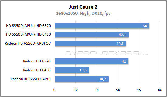 Производительность графической подсистемы AMD APU Llano