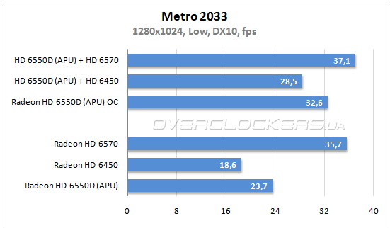 Производительность графической подсистемы AMD APU Llano