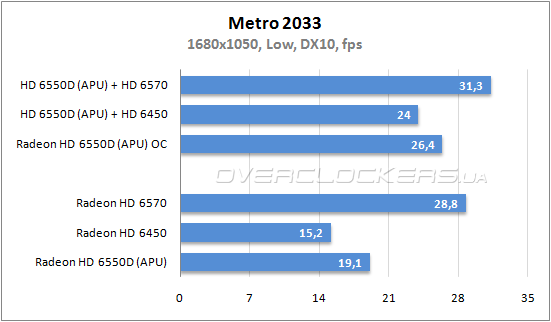 Производительность графической подсистемы AMD APU Llano