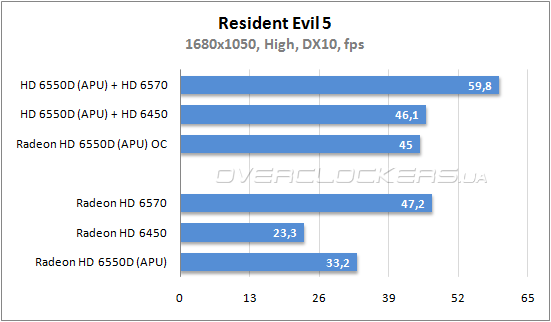 Производительность графической подсистемы AMD APU Llano