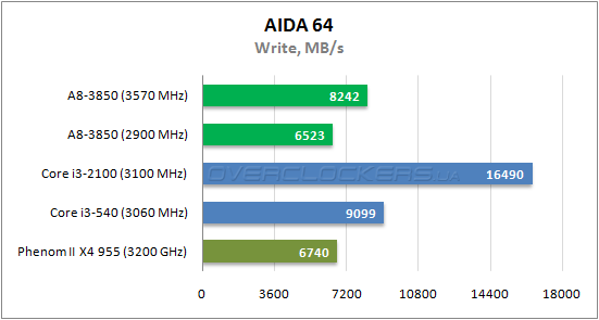 Результаты тестирования AMD A8-3850