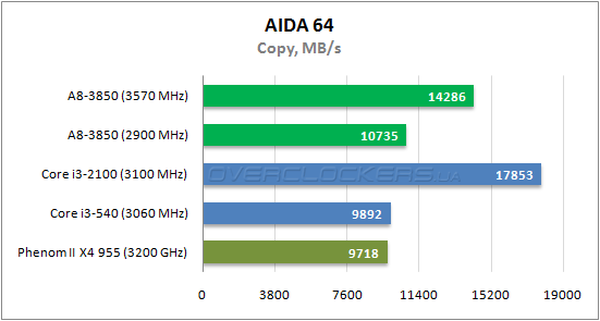 Результаты тестирования AMD A8-3850