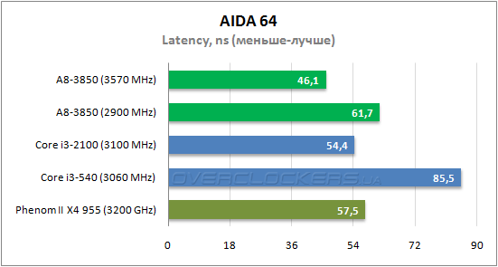 Результаты тестирования AMD A8-3850