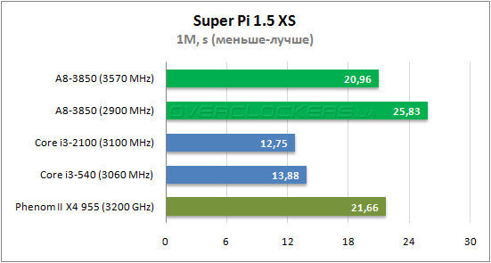 Результаты тестирования AMD A8-3850