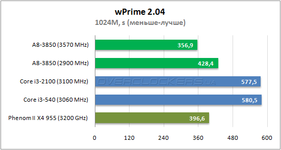 Результаты тестирования AMD A8-3850