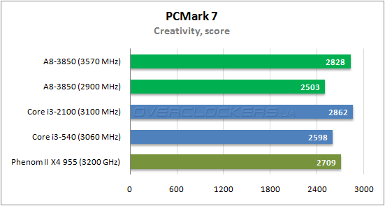 Результаты тестирования AMD A8-3850