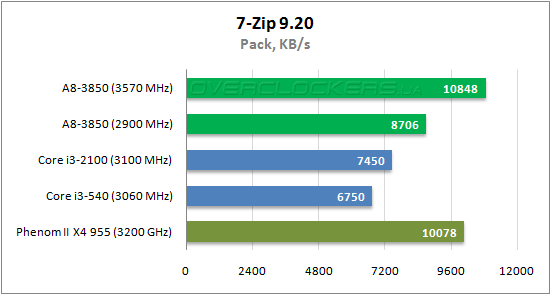 Результаты тестирования AMD A8-3850