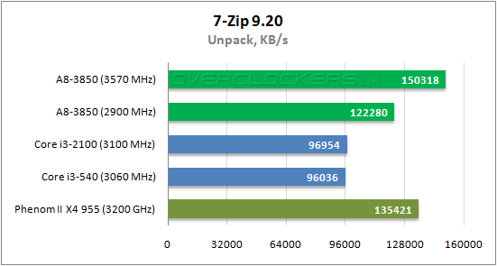 Результаты тестирования AMD A8-3850