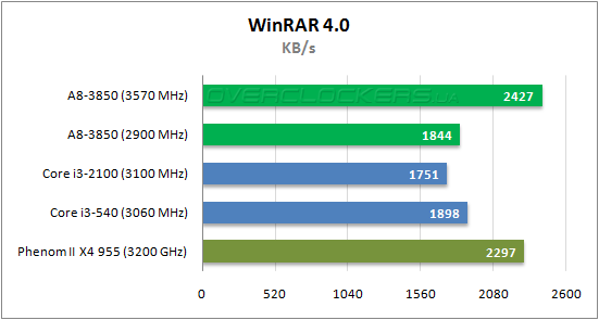 Результаты тестирования AMD A8-3850