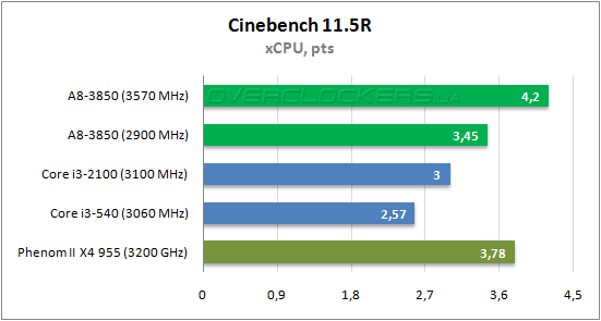 Результаты тестирования AMD A8-3850