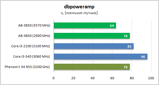 Результаты тестирования AMD A8-3850