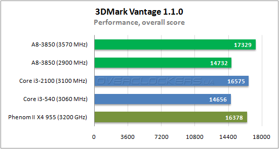 Результаты тестирования AMD A8-3850