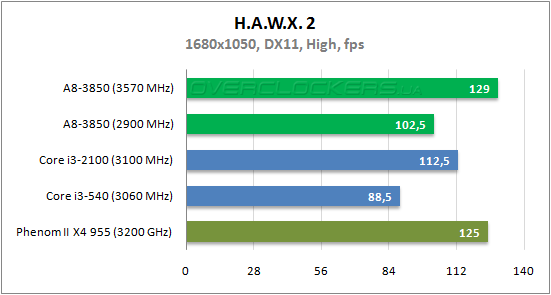 Результаты тестирования AMD A8-3850