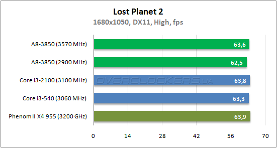 Результаты тестирования AMD A8-3850