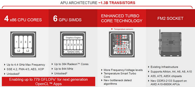 AMD APU Richland