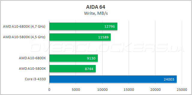 Тестирование AMD A10-6800K