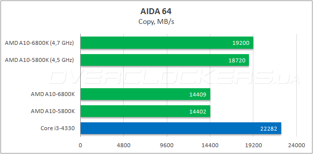 Тестирование AMD A10-6800K