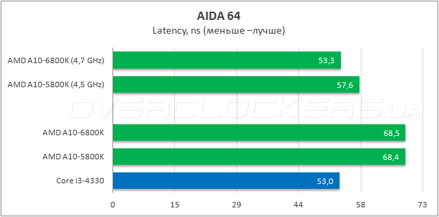 Тестирование AMD A10-6800K