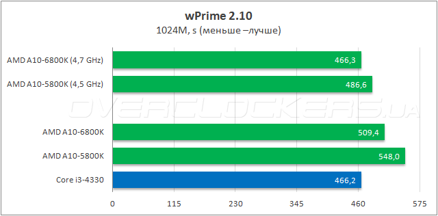 Тестирование AMD A10-6800K