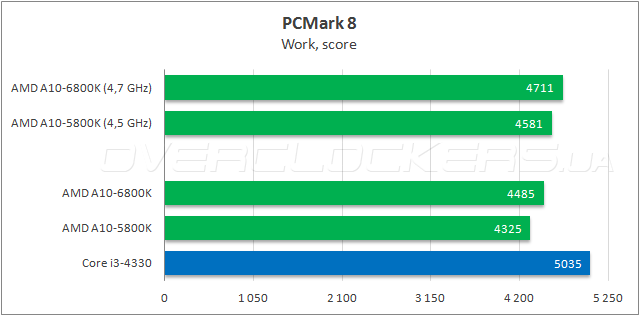 Тестирование AMD A10-6800K