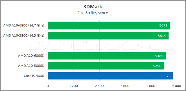 Тестирование AMD A10-6800K