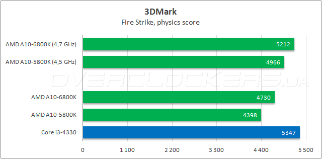 Тестирование AMD A10-6800K