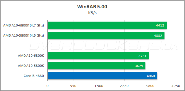 Тестирование AMD A10-6800K