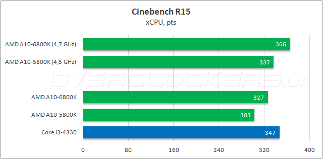 Тестирование AMD A10-6800K