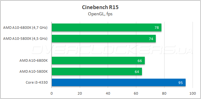 Тестирование AMD A10-6800K