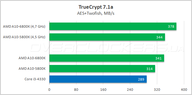 Тестирование AMD A10-6800K