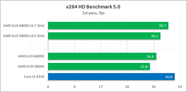 Тестирование AMD A10-6800K