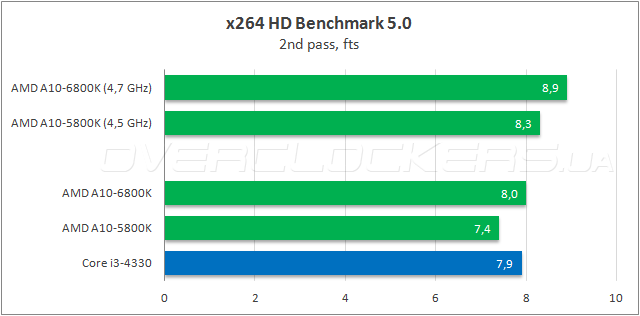 Тестирование AMD A10-6800K